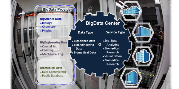 Big Data Center